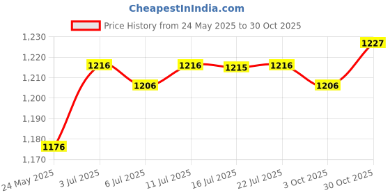 amazon.in CALANDIS™ Pilates Ring Elasticity Home Pilates Equipment Workout Training Fitness Ring Blue | Pilates Rings | Yoga & Pilates | Fitness, Running & Yoga Price History Graph from 24 May 2025 to 30 Oct 2025