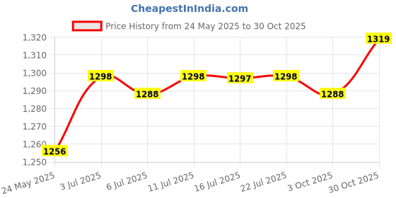 amazon.in CALANDIS™ Pilates Ring Elasticity Home Pilates Equipment Workout Training Fitness Ring Purple | Pilates Rings | Yoga & Pilates | Fitness, Running & Yoga Price History Graph from 24 May 2025 to 30 Oct 2025
