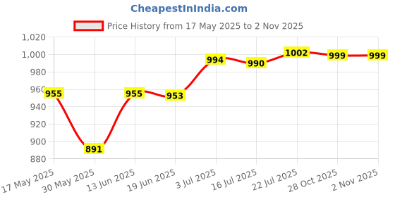 amazon.in CALANDIS™ Pilates S Lightweight Double Loop Pilates Equipment for Fitness Home Gym Black | Pilates Accessories | Yoga & Pilates | Fitness, Running & Yoga Price History Graph from 17 May 2025 to 2 Nov 2025