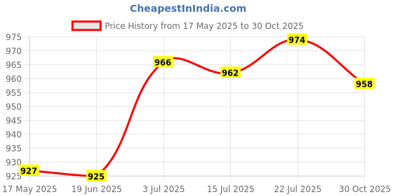 amazon.in CALANDIS™ Pilates S Lightweight Double Loop Pilates Equipment for Fitness Home Gym Purple | Pilates Accessories | Yoga & Pilates | Fitness, Running & Yoga Price History Graph from 17 May 2025 to 30 Oct 2025
