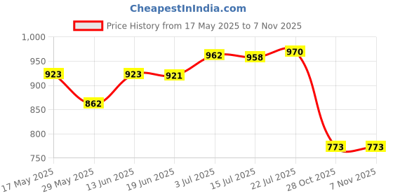 amazon.in CALANDIS™ Pilates S Lightweight Double Loop Pilates Equipment for Fitness Home Gym White | Pilates Accessories | Yoga & Pilates | Fitness, Running & Yoga Price History Graph from 17 May 2025 to 2 Nov 2025
