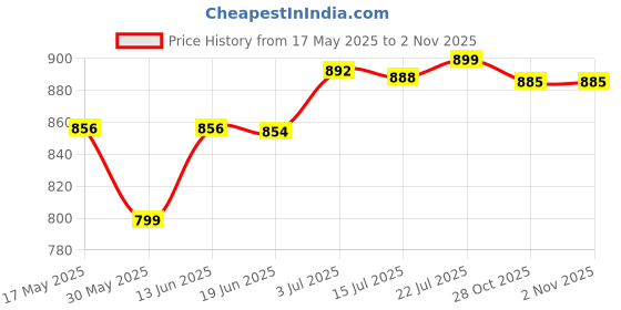 amazon.in CALANDIS™ Pilates S Lightweight Double Loop Pilates Equipment for Fitness Home Gym with Silver Rings | Pilates Accessories | Yoga & Pilates | Fitness, Running & Yoga Price History Graph from 17 May 2025 to 2 Nov 2025