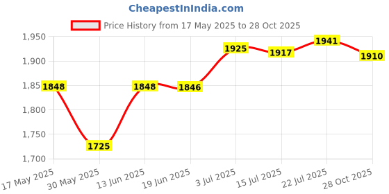 amazon.in CALANDIS™ Pilates S Strength Training Belt Accessories for Women Home Gym Exercise | Pilates Accessories | Yoga & Pilates | Fitness, Running & Yoga Price History Graph from 17 May 2025 to 28 Oct 2025