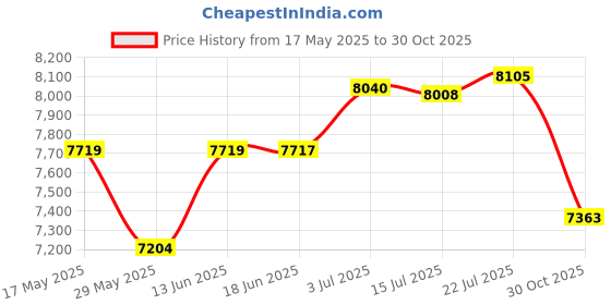 amazon.in CALANDIS™ Pilates Ss Exercise Band Women Fitness Ss for Fitness Home Arms Legs | Pilates Accessories | Yoga & Pilates | Fitness, Running & Yoga Price History Graph from 17 May 2025 to 30 Oct 2025