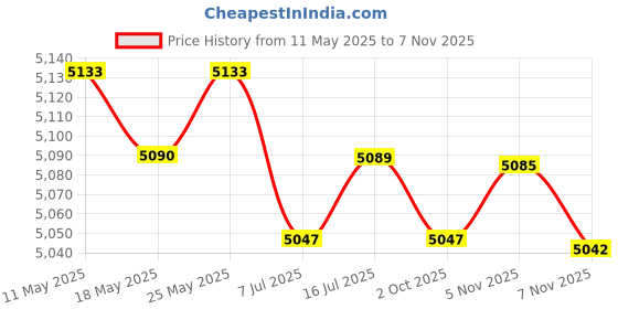 amazon.in CALANDIS™ Pilates Straps Stuffed Tools Lightweight Yoga Straps for Gymnastics Exercise | Pilates Accessories | Yoga & Pilates | Fitness, Running & Yoga Price History Graph from 11 May 2025 to 5 Nov 2025