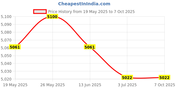 amazon.in CALANDIS™ Pillows Latch Hook Kits Material Package for Beginners - Rabbit & Sunflower | Latch Hooking Kits | Latch Hooking | Rug Making | Needlecrafts & Yarn Price History Graph from 19 May 2025 to 7 Oct 2025