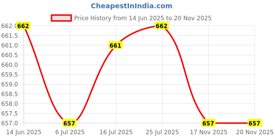 amazon.in CALANDIS™ Pineapple Portable Glass Container Perfume Bottles With Spray Silver 30ml | Air Fresheners | Home Fragrances | Home D?©cor Price History Graph from 14 Jun 2025 to 19 Nov 2025