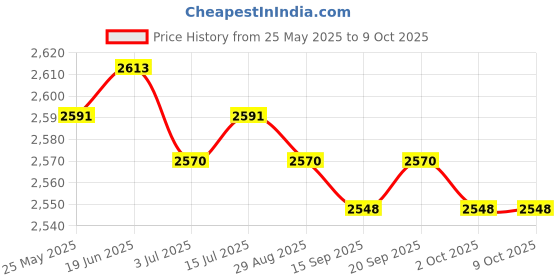 amazon.in CALANDIS™ Pipe Remover Golden Rust Proof Remove Pipe for Power Plants Tunnels Bridges | Pullers & Extractors | Hand Tools | Automotive Tools & Supplies Price History Graph from 25 May 2025 to 9 Oct 2025