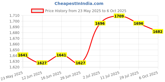 amazon.in CALANDIS™ Pipette Rack Scientific Instrument Organizer Easy Assembly Micropipette Rack Triangle | Pipettes | Lab Supplies | Healthcare Lab & Life Science Price History Graph from 23 May 2025 to 6 Oct 2025