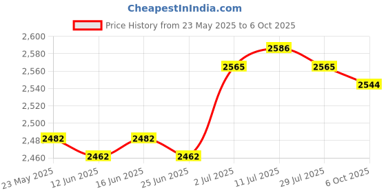 amazon.in CALANDIS™ Pipette Rack Scientific Instrument Organizer Sturdy Practical Pipettor Stand 4 Holes | Pipettes | Lab Supplies | Healthcare Lab & Life Science Price History Graph from 23 May 2025 to 6 Oct 2025