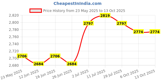 amazon.in CALANDIS™ Pipette Rack Scientific Instrument Organizer Sturdy Practical Pipettor Stand 5 Holes | Pipettes | Lab Supplies | Healthcare Lab & Life Science Price History Graph from 23 May 2025 to 12 Oct 2025