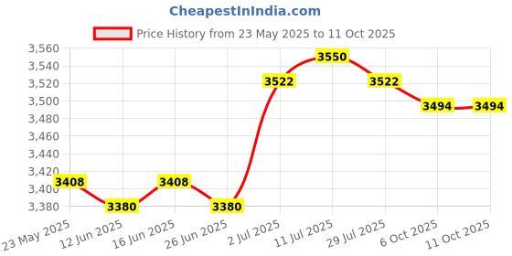 amazon.in CALANDIS™ Pipette Rack Scientific Instrument Organizer Sturdy Practical Pipettor Stand 6 Holes | Pipettes | Lab Supplies | Healthcare Lab & Life Science Price History Graph from 23 May 2025 to 11 Oct 2025