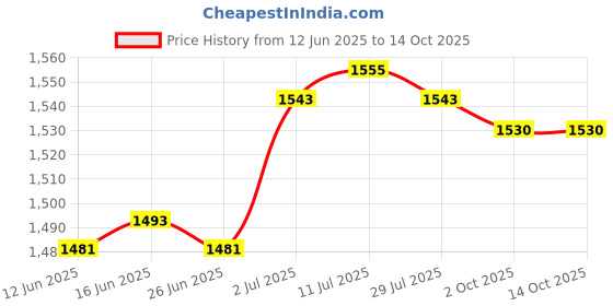 amazon.in CALANDIS™ Pipettor Holder Scientific Lab Supplies Pipette Holder for Experiment | Pipettes | Lab Supplies | Healthcare Lab & Life Science Price History Graph from 12 Jun 2025 to 13 Oct 2025