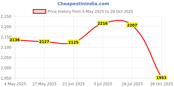 amazon.in CALANDIS™ Plant Cover Freeze Protection Frost Blanket for Sun Protection Frost Flowers 4.9 x 32.8 ft Price History Graph from 4 May 2025 to 28 Oct 2025