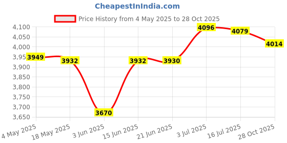 amazon.in CALANDIS™ Plant Cover Freeze Protection Frost Blanket for Sun Protection Frost Flowers 6.56 x 49.2 ft Price History Graph from 4 May 2025 to 28 Oct 2025