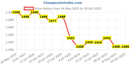 amazon.in CALANDIS™ Plant Cover with Zipper Drawstring Beige Warm Warming for Small Tree Shrub 31.50x47.24inch Price History Graph from 24 May 2025 to 10 Oct 2025