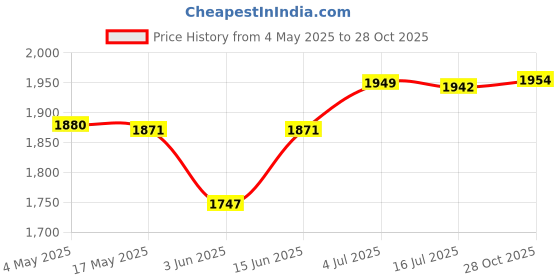 amazon.in CALANDIS™ Plant Covers Freeze Protecting Pot Plant Cover Anti Frost for Outdoor Shrubs | Frost Protection | Plant Care Soil & Accessories | Gardening Supplies | Yard Garden & Outdoor Living Price History Graph from 4 May 2025 to 28 Oct 2025