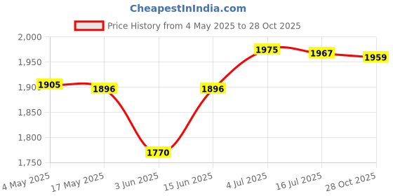 amazon.in CALANDIS™ Plant Freeze Protection Cover Yard Small Trees Outside Winter Snow Ice Cover 49cmx38cmx22cm | Frost Protection | Plant Care Soil & Accessories | Gardening Supplies | Yard Garden & Outdoor L Price History Graph from 4 May 2025 to 28 Oct 2025