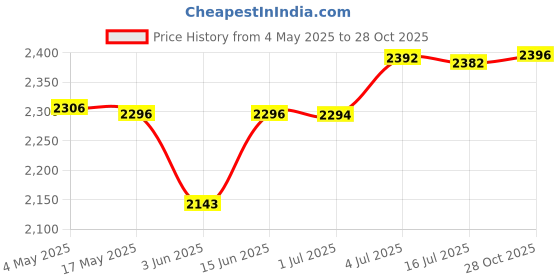 amazon.in CALANDIS™ Plant Freeze Protection Cover Yard Small Trees Outside Winter Snow Ice Cover 80cmx34cmx35cm | Frost Protection | Plant Care Soil & Accessories | Gardening Supplies | Yard Garden & Outdoor L Price History Graph from 4 May 2025 to 28 Oct 2025