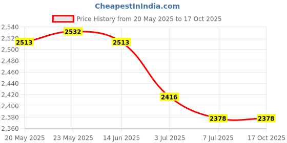 amazon.in CALANDIS™ Plant Grow Light Auto On/Off IP43 Halo Shaped Luminous for Tabletop Home Use 1 Head Dual Spectrum Price History Graph from 20 May 2025 to 16 Oct 2025