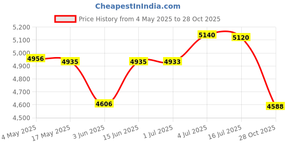amazon.in CALANDIS™ Plant Protection Cover PVC Utility Greenhouse Cover for Plant Indoor Outdoor | Frost Protection | Plant Care Soil & Accessories | Gardening Supplies | Yard Garden & Outdoor Living Price History Graph from 4 May 2025 to 28 Oct 2025