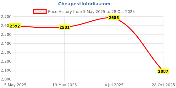 amazon.in CALANDIS™ Plant Protection Cover Utility Thermal Cover for Potted Plants Shrubs Garden M | Frost Protection | Plant Care Soil & Accessories | Gardening Supplies | Yard Garden & Outdoor Living Price History Graph from 5 May 2025 to 28 Oct 2025