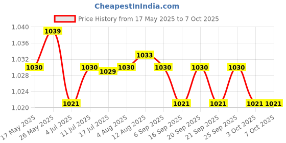 amazon.in CALANDIS™ Plastic CPU Replacement Cooling Fan Assembly Kit for Dell PowerEdge R710 | Server Fans & Cooling Systems | Server Components | Enterprise Networking Servers Price History Graph from 17 May 2025 to 3 Oct 2025