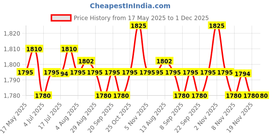 amazon.in calandis CALANDIS™ Plastic Flight Computer Navigation Supplies | Other Mens Accessories | Mens Accessories calandis Price History Graph from 17 May 2025 to 1 Dec 2025