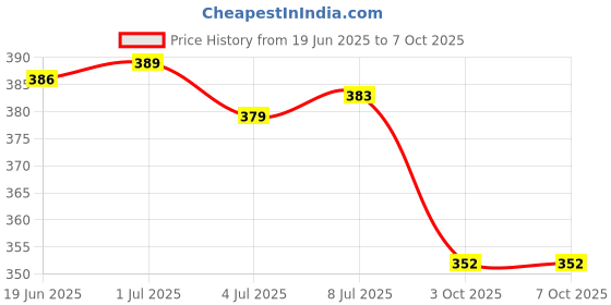 amazon.in CALANDIS™ Plastic Game Joystick Sucker Powerful for Touch Screen Mobile Phone Tablet | Controllers & Attachments | Video Game Accessories Price History Graph from 19 Jun 2025 to 7 Oct 2025