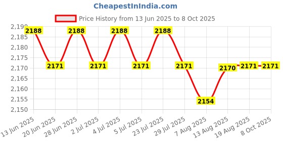 amazon.in CALANDIS™ Plastic Junction Box Port Replacement Connection Case for Pool and Spa Light | Other Pool Equipment & Parts | Pool Equipment & Parts | Pools & Spas | Yard, Garden & Outdoor Living Price History Graph from 13 Jun 2025 to 8 Oct 2025