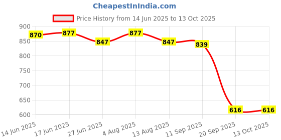 amazon.in CALANDIS™ Plastic Laboratory 32 Sockets 5ml Centrifuge Tube Stand Holder Box -Blue Price History Graph from 14 Jun 2025 to 13 Oct 2025