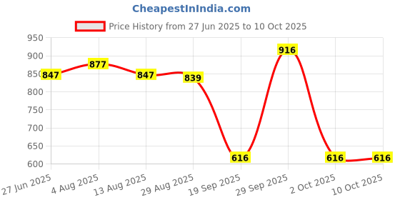 amazon.in CALANDIS™ Plastic Laboratory 32 Sockets 5ml Centrifuge Tube Stand Holder Box -Blue Price History Graph from 27 Jun 2025 to 9 Oct 2025