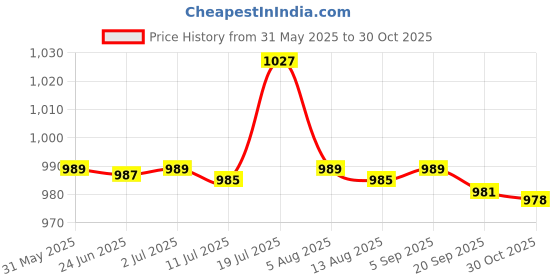 amazon.in CALANDIS™ Plastic Sample Storage Bottle Cosmetic Container Vials Holder Rack Price History Graph from 31 May 2025 to 30 Oct 2025