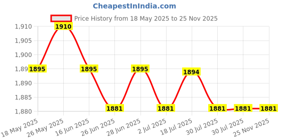 amazon.in CALANDIS™ Plastic Swimming Pool Brush Pool Floor and Wall Brush Pond Bottom Cleaner | Pool Cleaners & Vacuums | Pool Cleaning Tools | Pools & Spas | Yard, Garden & Outdoor Living Price History Graph from 18 May 2025 to 24 Nov 2025