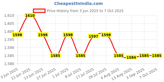 amazon.in CALANDIS™ Plastic WiFi Door Window Sensor Detector Security Alarm System Anti-Theft Price History Graph from 3 Jun 2025 to 7 Oct 2025