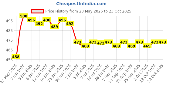 amazon.in calandis CALANDIS™ Playpen Stabilizer Anti Slip Baby Fence Fixing Base for Dresser Cabinet Baby | Playpens & Play Yards | I2 calandis Price History Graph from 23 May 2025 to 23 Oct 2025