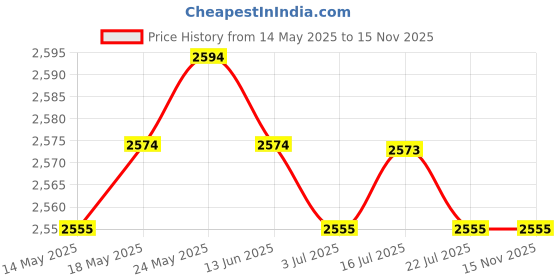 amazon.in CALANDIS™ Plotter Decryption Card Decoder Chip for HP DesignJet 100 110 120 500 800 | Other Printer & Scanner Accs | Printer & Scanner Parts & Accs | Printers, Scanners & Supplies Price History Graph from 14 May 2025 to 15 Nov 2025