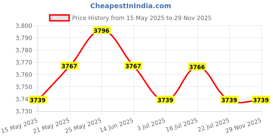 amazon.in CALANDIS™ Plotter Lower Cover of Ink Tubes for HP DesignJet 500 500PS 510 800 800PS | Other Printer & Scanner Accs | Printer & Scanner Parts & Accs | Printers, Scanners & Supplies Price History Graph from 15 May 2025 to 28 Nov 2025