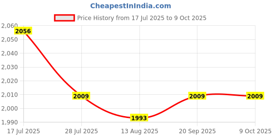 amazon.in CALANDIS™ Plug in Electronic Repeller Practical with Night Light for Home Use Yard Car Price History Graph from 17 Jul 2025 to 9 Oct 2025