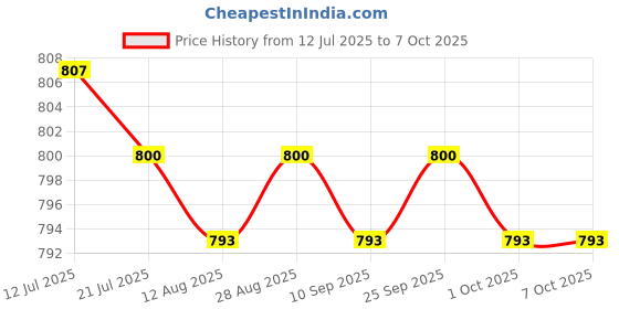 amazon.in CALANDIS™ Plunger Shift Prop Shaft for Yamaha Parsun Outboard F 25 30HP 40HP | Lower Unit Components | Outboard Engines & Components | Boat Parts | Parts & Accessories Price History Graph from 12 Jul 2025 to 7 Oct 2025