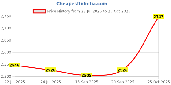 amazon.in calandis CALANDIS™ Plush Bunny Backpack Fashion Bunny Backpack for Kids Women Boys White calandis Price History Graph from 22 Jul 2025 to 25 Oct 2025
