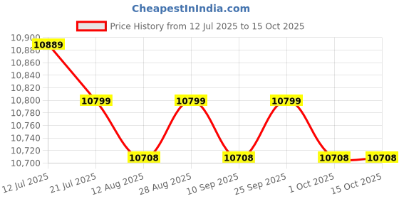 amazon.in CALANDIS™ Plyometric Jump Box Non Slip Multipurpose for Exercise MMA Physical Training Green 15cm High | Step/Riser Sets | Fitness Equipment & Gear | Fitness Running & Yoga Price History Graph from 12 Jul 2025 to 15 Oct 2025
