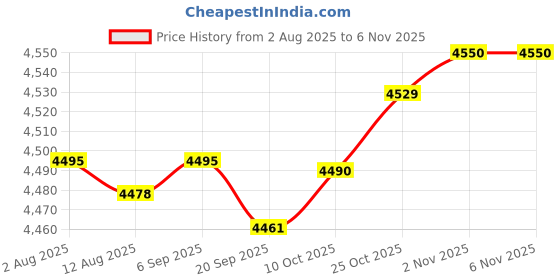 amazon.in CALANDIS™ Pogo Ball Nonslip For Games Body Training istant Exercise Balance Ability White | Exercise Balls | Fitness Equipment & Gear | Fitness Running & Yoga Price History Graph from 2 Aug 2025 to 6 Nov 2025