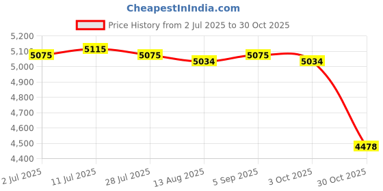 amazon.in CALANDIS™ Pogo Ball with Handle Exercise Balance Ability Balance Ball Pump Pink | Exercise Balls | Fitness Equipment & Gear | Fitness Running & Yoga Price History Graph from 2 Jul 2025 to 30 Oct 2025