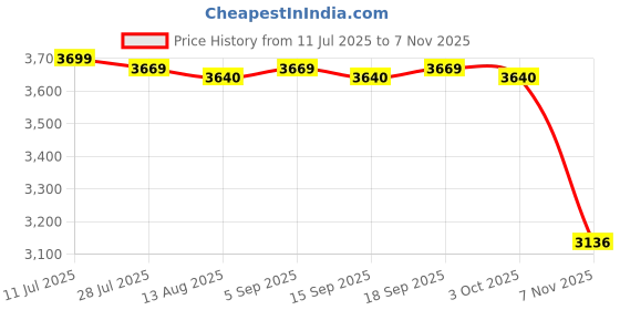 amazon.in CALANDIS™ Pogo Ball with Handle Gift with Pump Pogo Stick Jump for Sports Home Blue | Exercise Balls | Fitness Equipment & Gear | Fitness Running & Yoga Price History Graph from 11 Jul 2025 to 7 Nov 2025