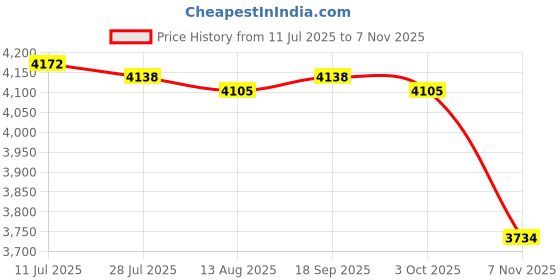 amazon.in CALANDIS™ Pogo Ball with Handle Pogo Jump Toy with Ball Pump for Games Workout Fitness Green | Exercise Balls | Fitness Equipment & Gear | Fitness Running & Yoga Price History Graph from 11 Jul 2025 to 7 Nov 2025