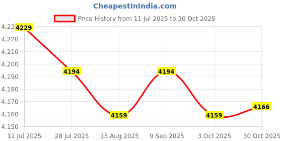 amazon.in CALANDIS™ Pogo Ball with Handle Pogo Stick for Exercise Balance Ability Indoor Fitness Pink | Exercise Balls | Fitness Equipment & Gear | Fitness Running & Yoga Price History Graph from 11 Jul 2025 to 30 Oct 2025