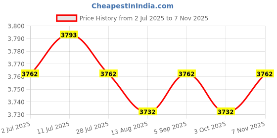 amazon.in CALANDIS™ Pogo Ball with Handle Pogo Stick Jump for Games Body Training istant | Exercise Balls | Fitness Equipment & Gear | Fitness Running & Yoga Price History Graph from 2 Jul 2025 to 7 Nov 2025