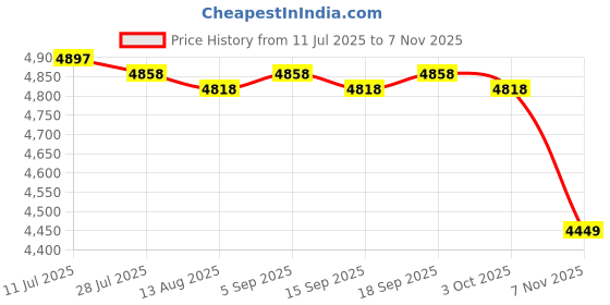 amazon.in CALANDIS™ Pogo Ball with Handle Strong Grip Pogo Stick Jump for Exercises Home Outdoor | Exercise Balls | Fitness Equipment & Gear | Fitness Running & Yoga Price History Graph from 11 Jul 2025 to 7 Nov 2025