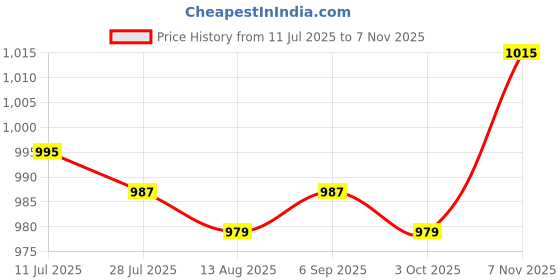 amazon.in CALANDIS™ Pogo Bouncer Exercise Bouncing Toy for Children Body Training Boys Girls Red | Exercise Balls | Fitness Equipment & Gear | Fitness Running & Yoga Price History Graph from 11 Jul 2025 to 7 Nov 2025